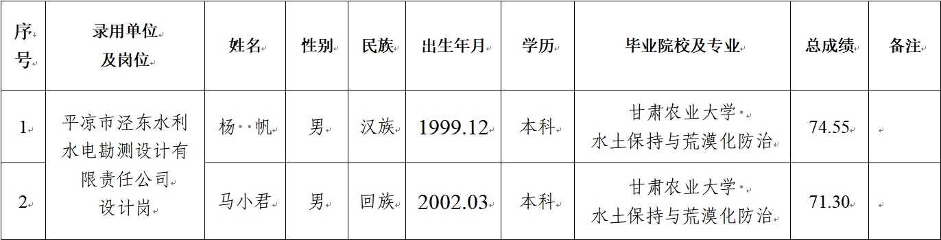 平涼市基礎產業(yè)投資集團有限公司關于對2024年春季校園招聘擬錄用人員公示的公告(圖1)